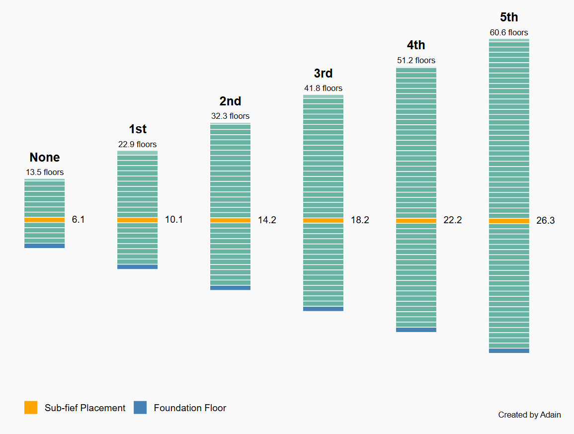 Vertical Extension Chart